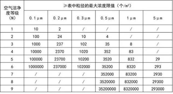 上海松江区十万级净化车间的标准是什么？